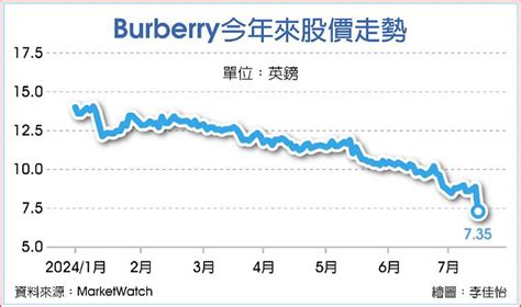 burberry股價