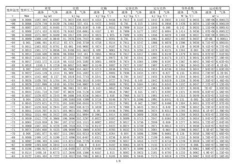 r134a冷媒飽和性质表.