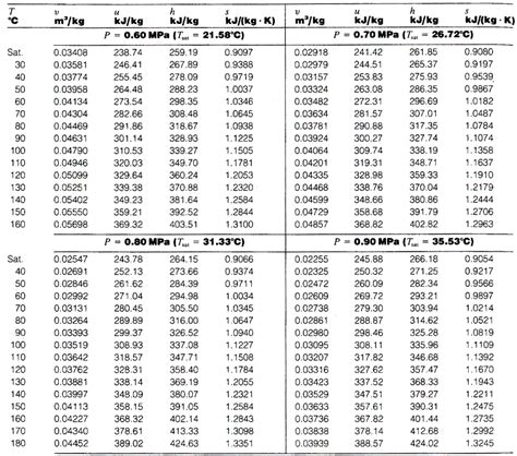 冷媒飽和属性表.