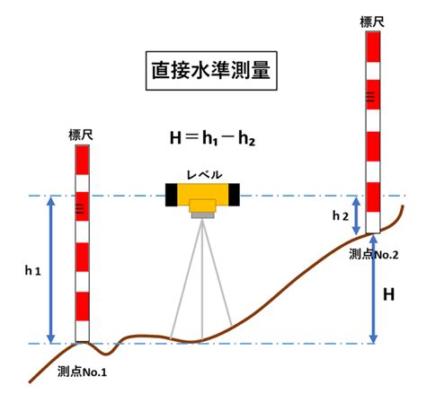 水準測量の入門編！〜5つのテーマをわかりやすく解説！〜.