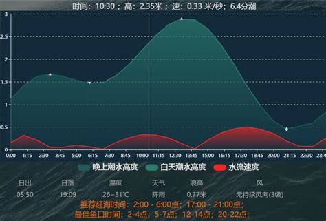 香港今日潮汐预报.